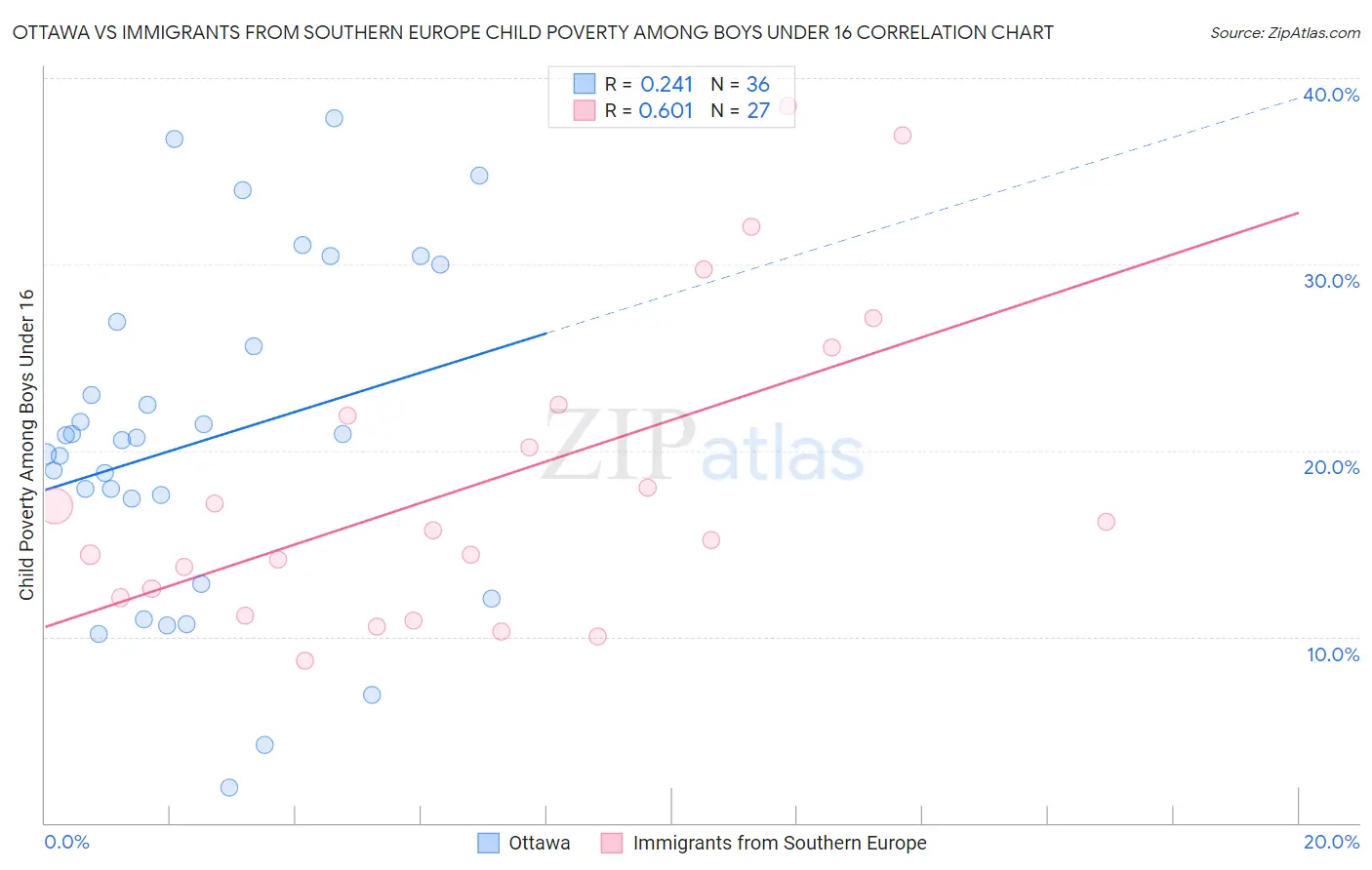 Ottawa vs Immigrants from Southern Europe Child Poverty Among Boys Under 16