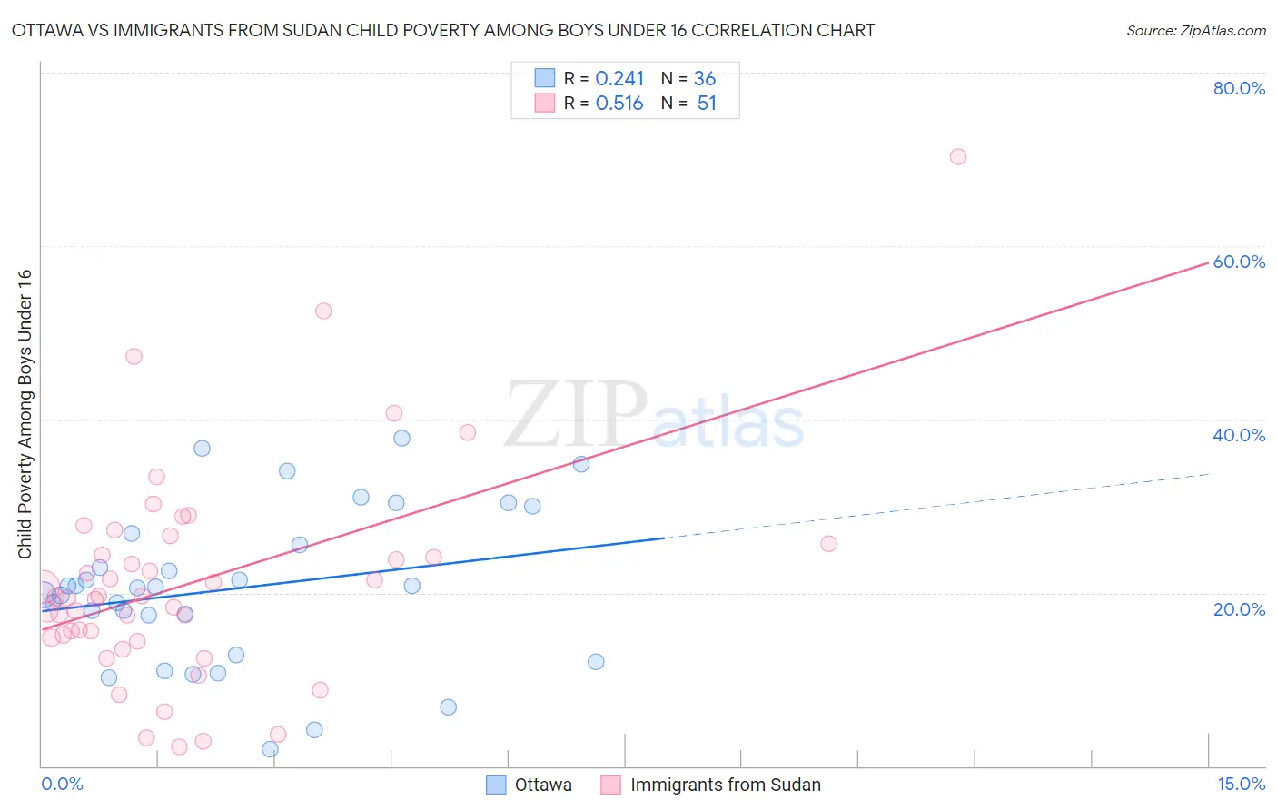 Ottawa vs Immigrants from Sudan Child Poverty Among Boys Under 16