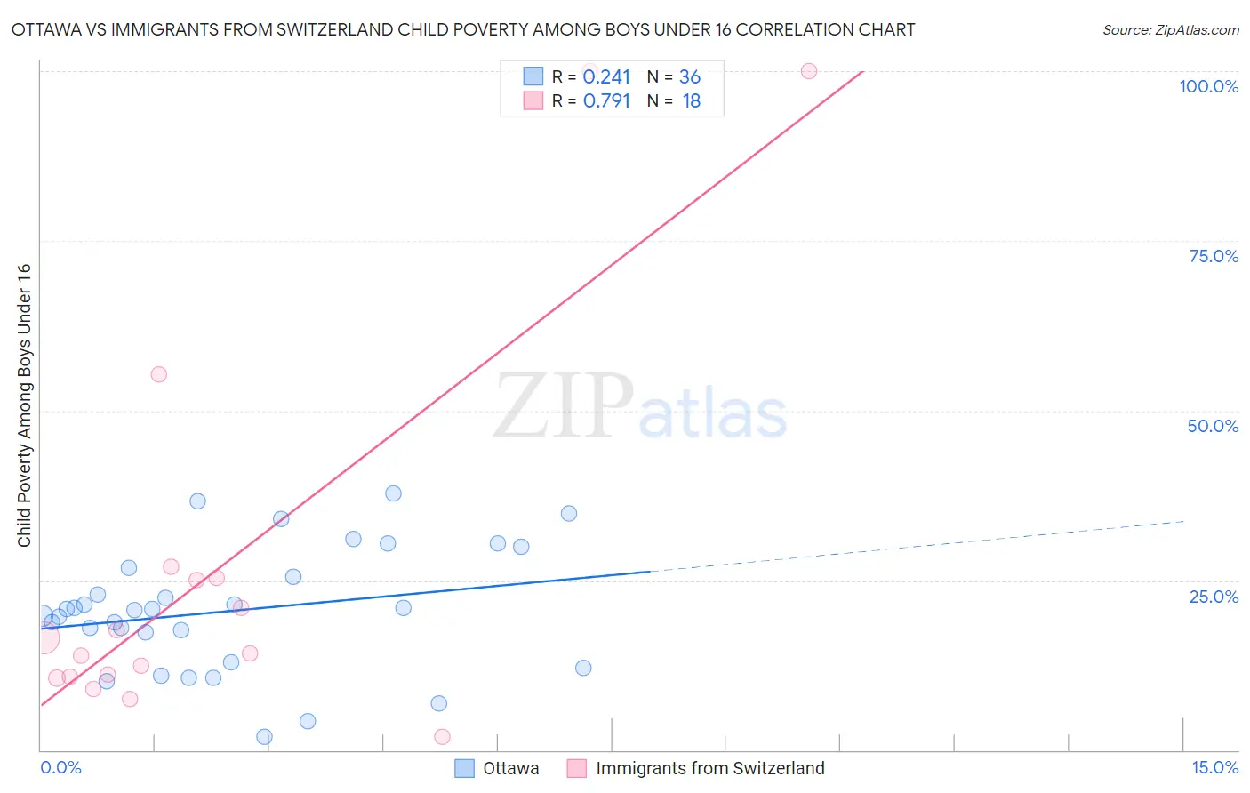 Ottawa vs Immigrants from Switzerland Child Poverty Among Boys Under 16