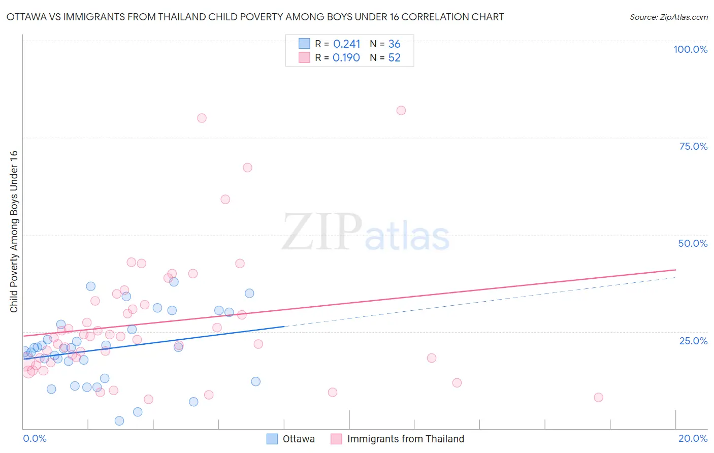 Ottawa vs Immigrants from Thailand Child Poverty Among Boys Under 16