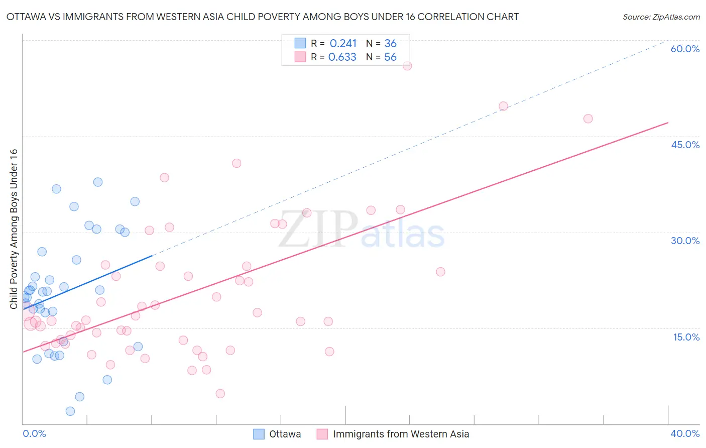 Ottawa vs Immigrants from Western Asia Child Poverty Among Boys Under 16