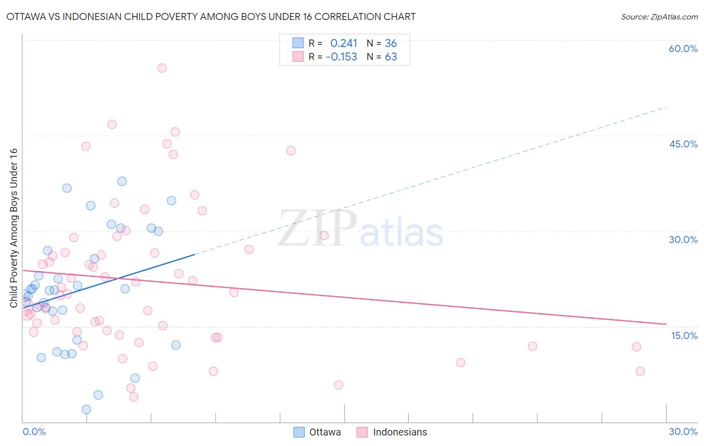 Ottawa vs Indonesian Child Poverty Among Boys Under 16