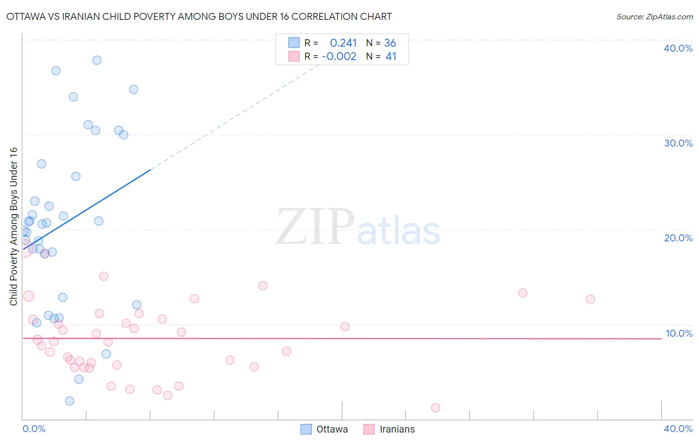 Ottawa vs Iranian Child Poverty Among Boys Under 16