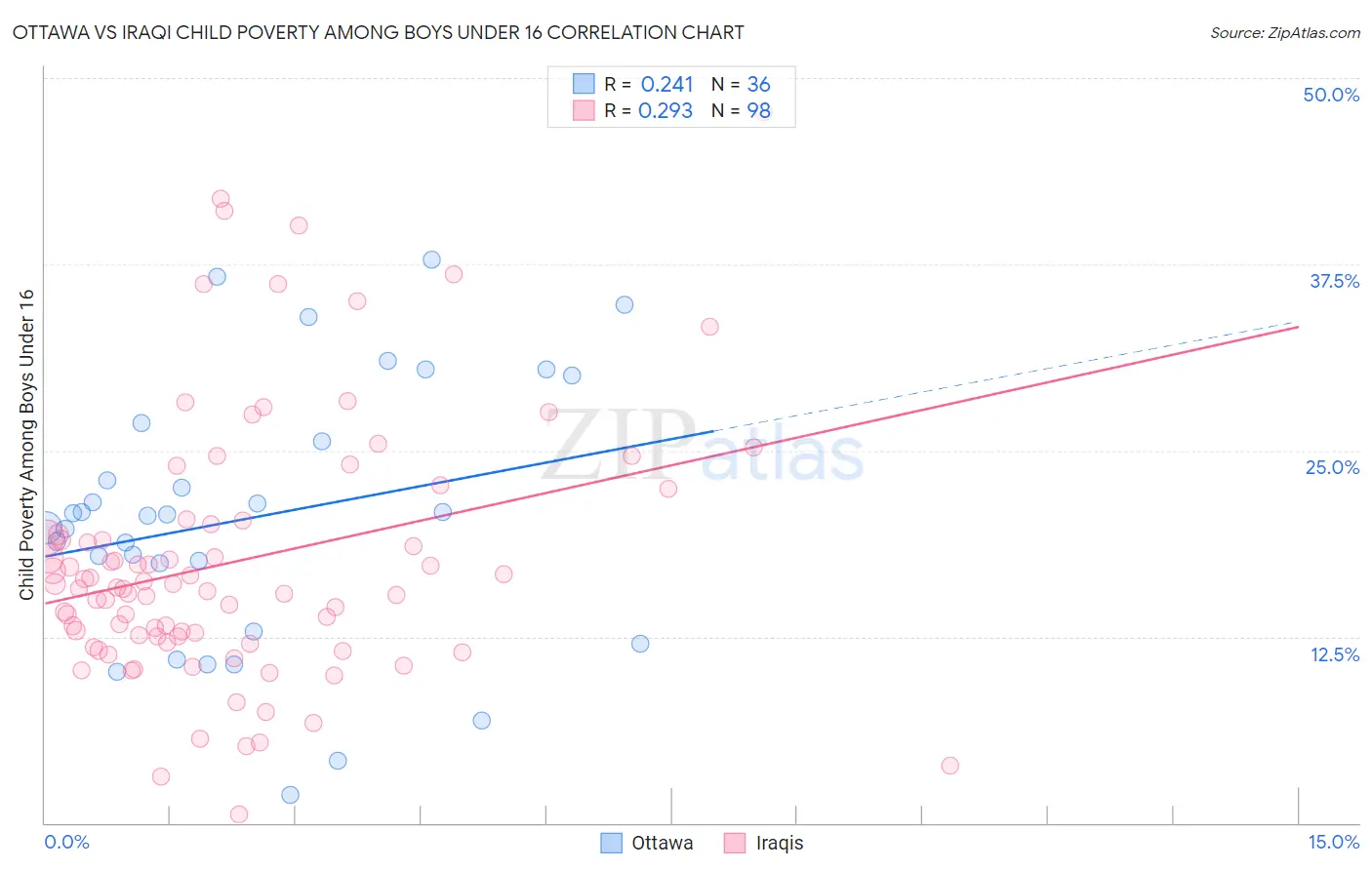 Ottawa vs Iraqi Child Poverty Among Boys Under 16