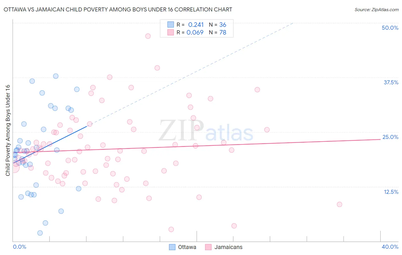 Ottawa vs Jamaican Child Poverty Among Boys Under 16