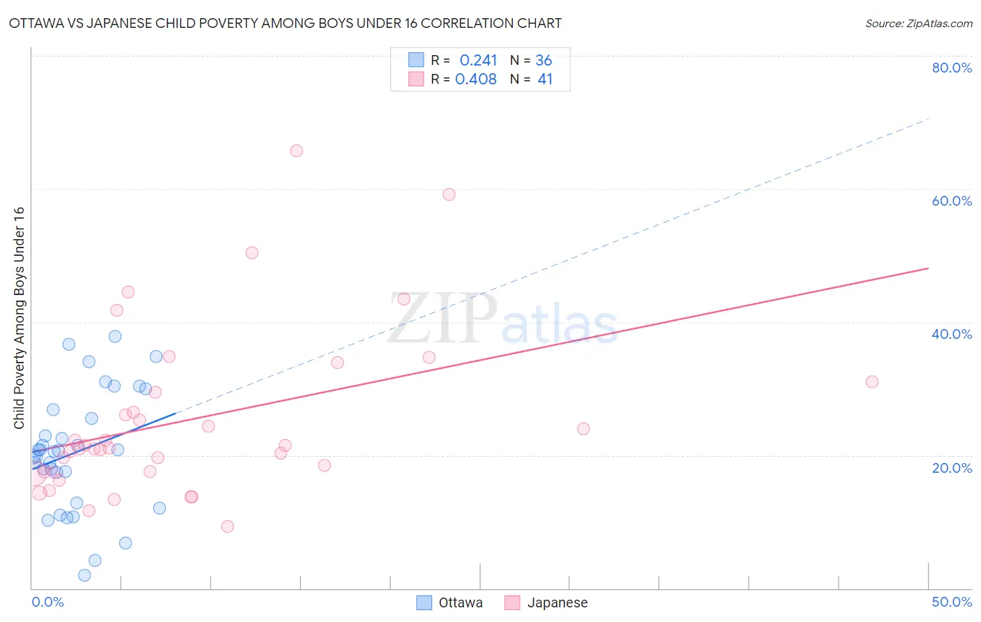 Ottawa vs Japanese Child Poverty Among Boys Under 16