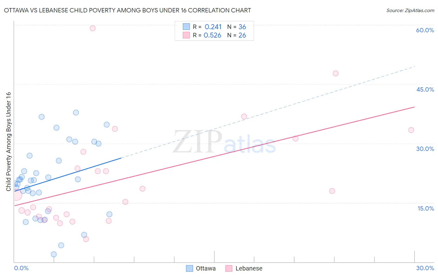 Ottawa vs Lebanese Child Poverty Among Boys Under 16