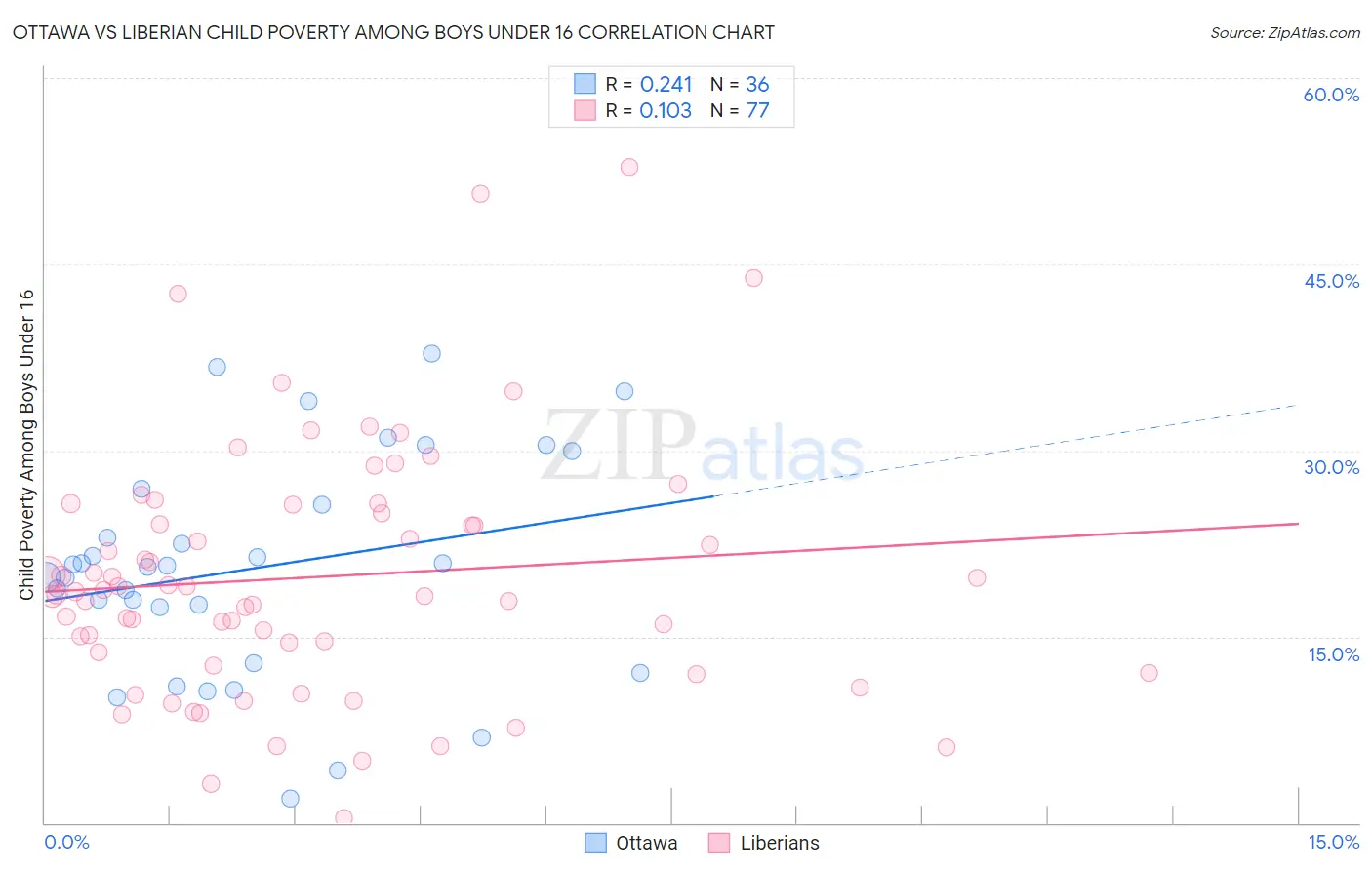 Ottawa vs Liberian Child Poverty Among Boys Under 16