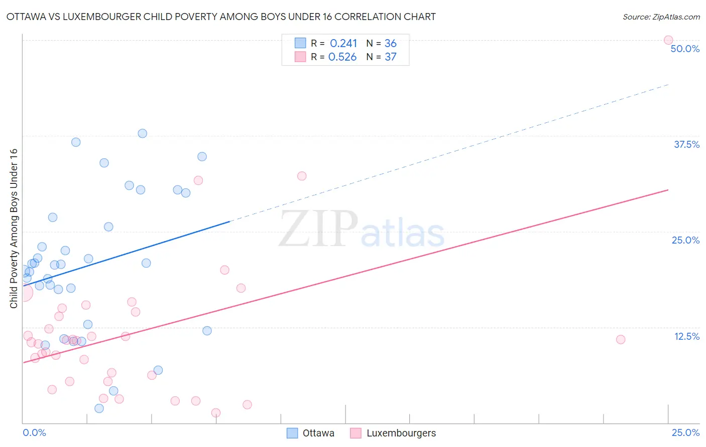 Ottawa vs Luxembourger Child Poverty Among Boys Under 16