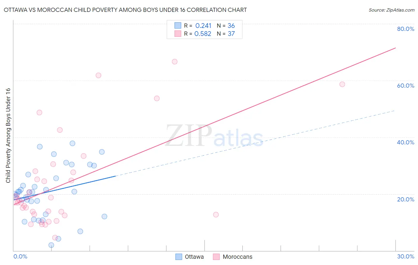 Ottawa vs Moroccan Child Poverty Among Boys Under 16