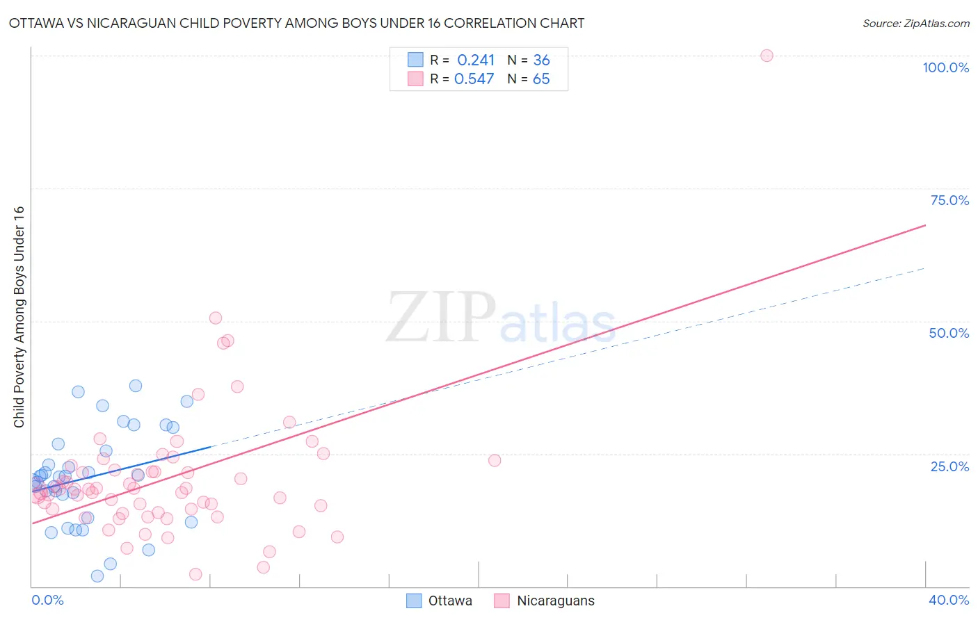 Ottawa vs Nicaraguan Child Poverty Among Boys Under 16