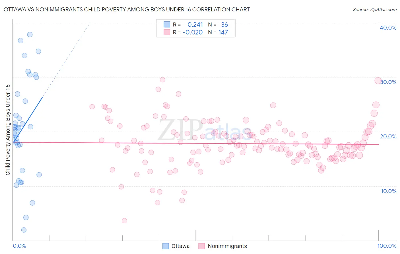 Ottawa vs Nonimmigrants Child Poverty Among Boys Under 16