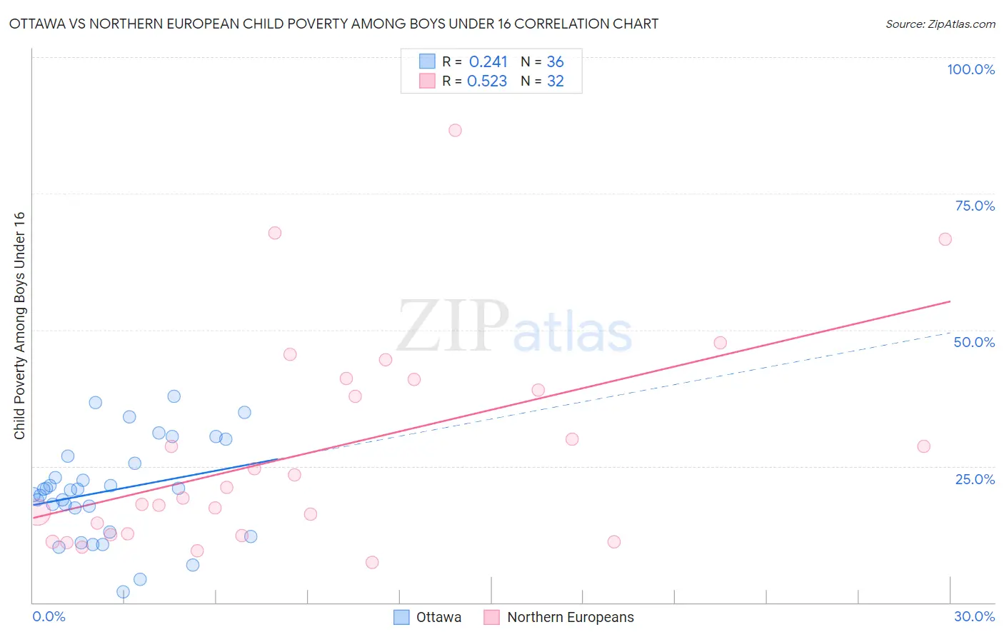 Ottawa vs Northern European Child Poverty Among Boys Under 16