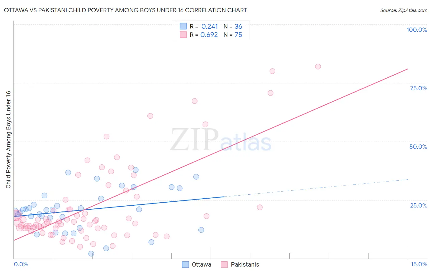 Ottawa vs Pakistani Child Poverty Among Boys Under 16