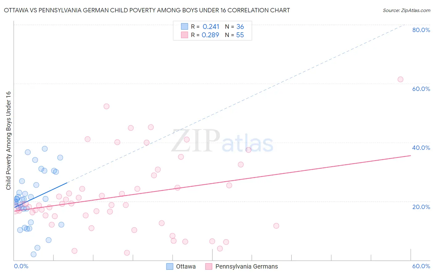 Ottawa vs Pennsylvania German Child Poverty Among Boys Under 16