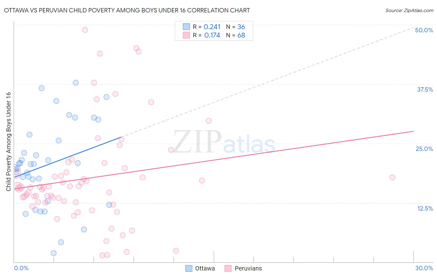 Ottawa vs Peruvian Child Poverty Among Boys Under 16