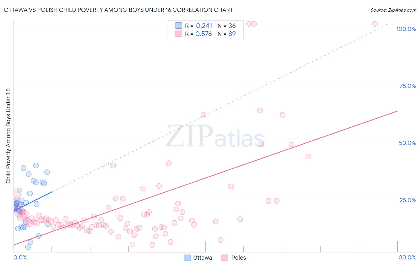 Ottawa vs Polish Child Poverty Among Boys Under 16