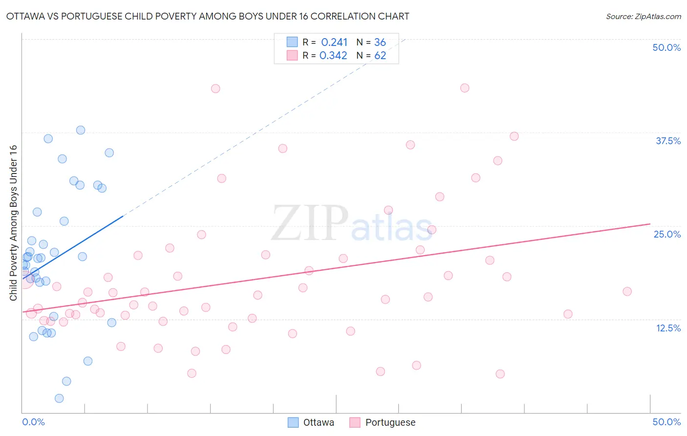 Ottawa vs Portuguese Child Poverty Among Boys Under 16