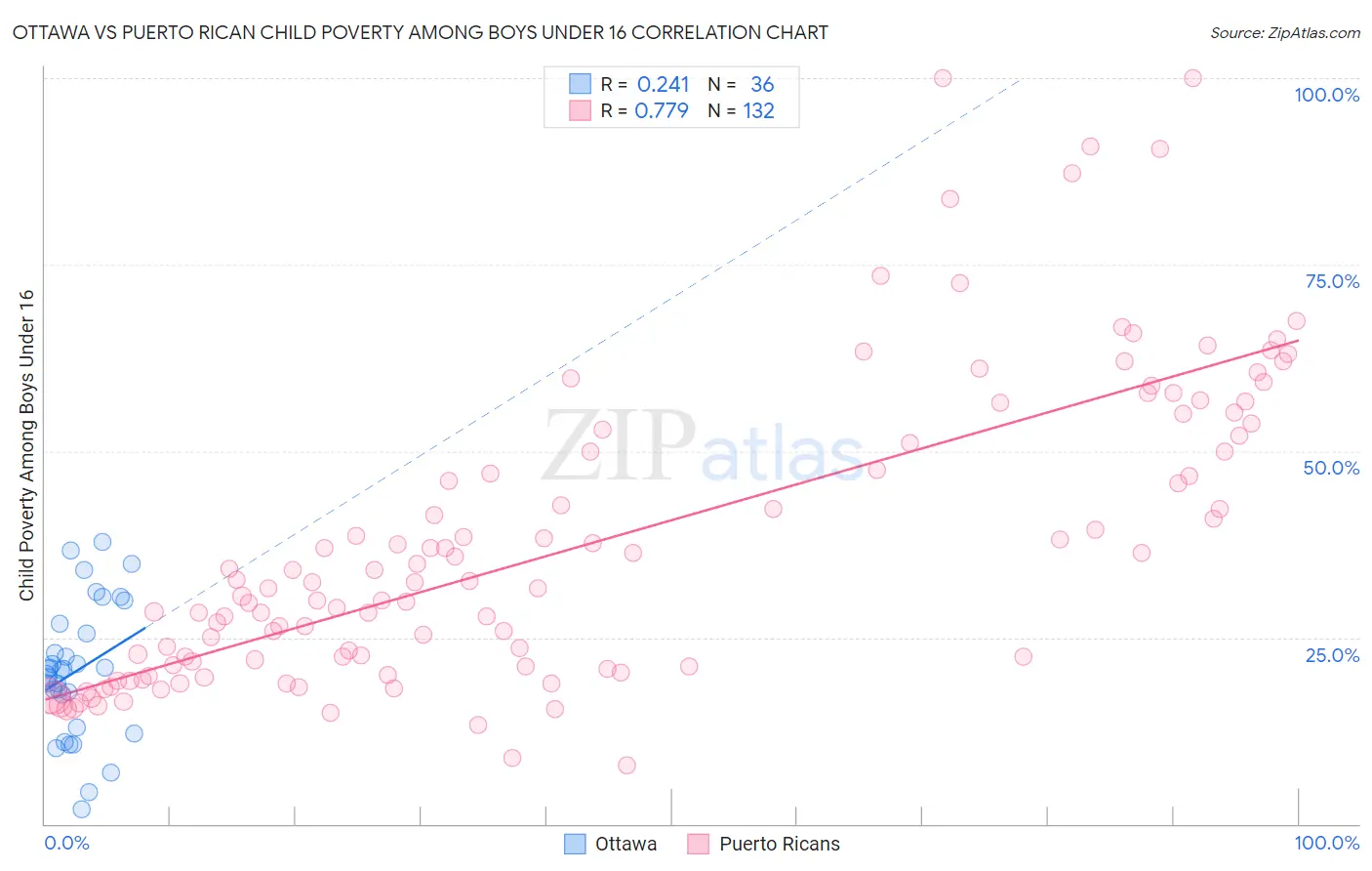 Ottawa vs Puerto Rican Child Poverty Among Boys Under 16