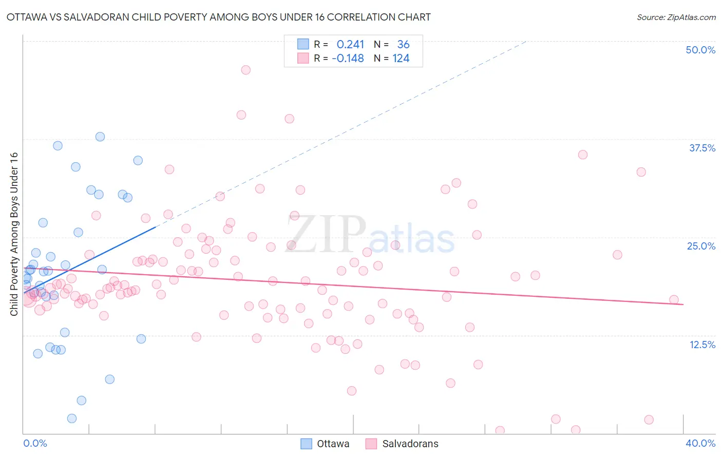 Ottawa vs Salvadoran Child Poverty Among Boys Under 16