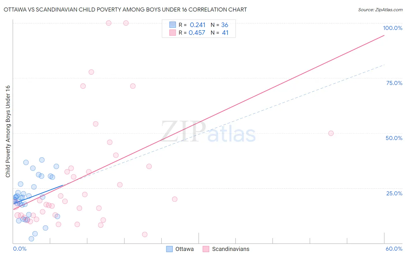 Ottawa vs Scandinavian Child Poverty Among Boys Under 16