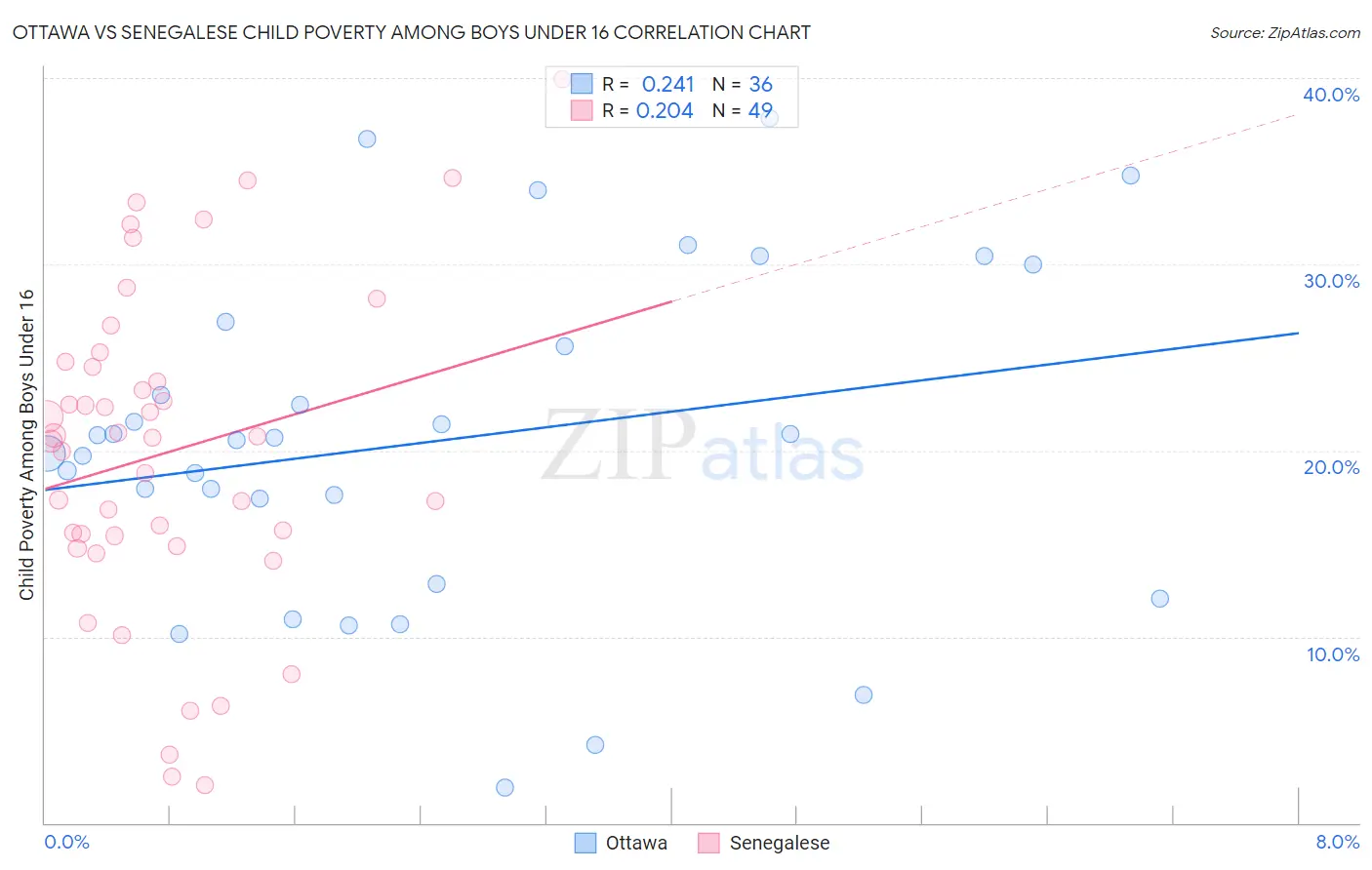 Ottawa vs Senegalese Child Poverty Among Boys Under 16