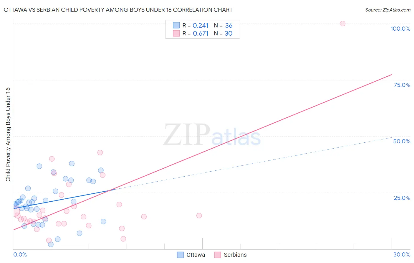 Ottawa vs Serbian Child Poverty Among Boys Under 16