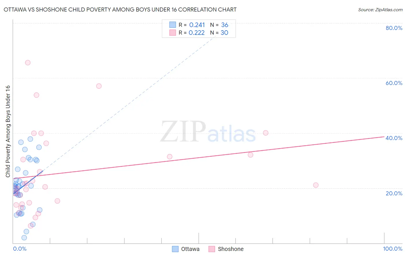 Ottawa vs Shoshone Child Poverty Among Boys Under 16