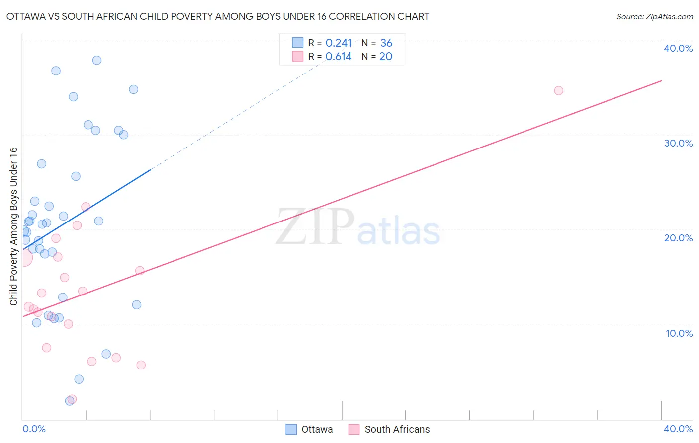 Ottawa vs South African Child Poverty Among Boys Under 16