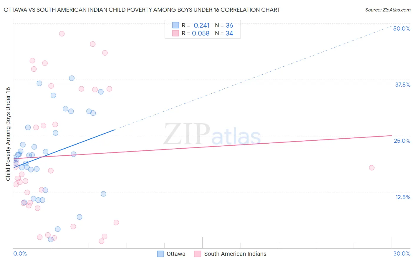 Ottawa vs South American Indian Child Poverty Among Boys Under 16