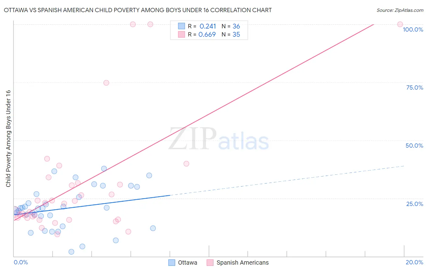 Ottawa vs Spanish American Child Poverty Among Boys Under 16