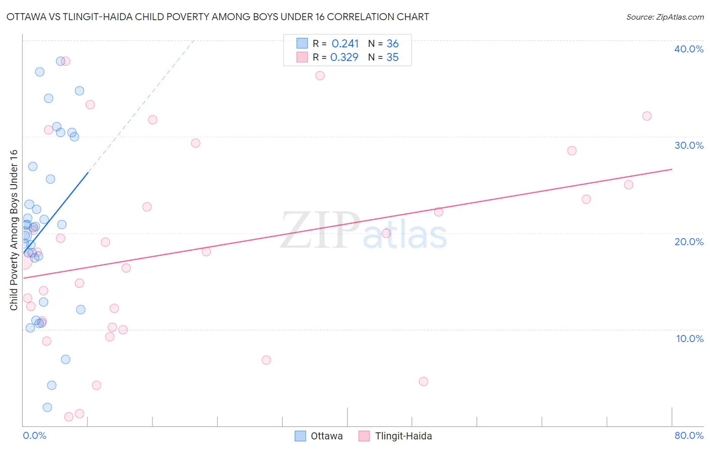 Ottawa vs Tlingit-Haida Child Poverty Among Boys Under 16