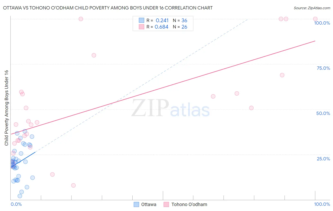 Ottawa vs Tohono O'odham Child Poverty Among Boys Under 16