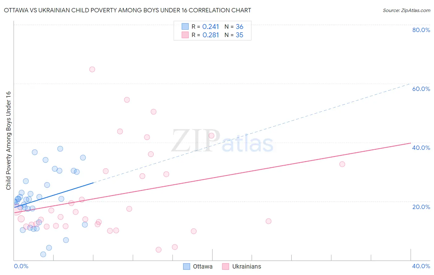 Ottawa vs Ukrainian Child Poverty Among Boys Under 16