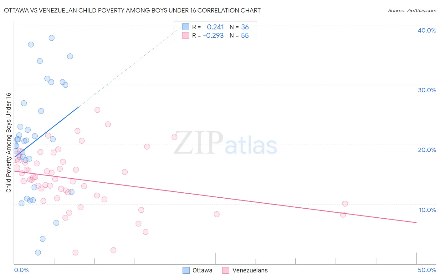 Ottawa vs Venezuelan Child Poverty Among Boys Under 16