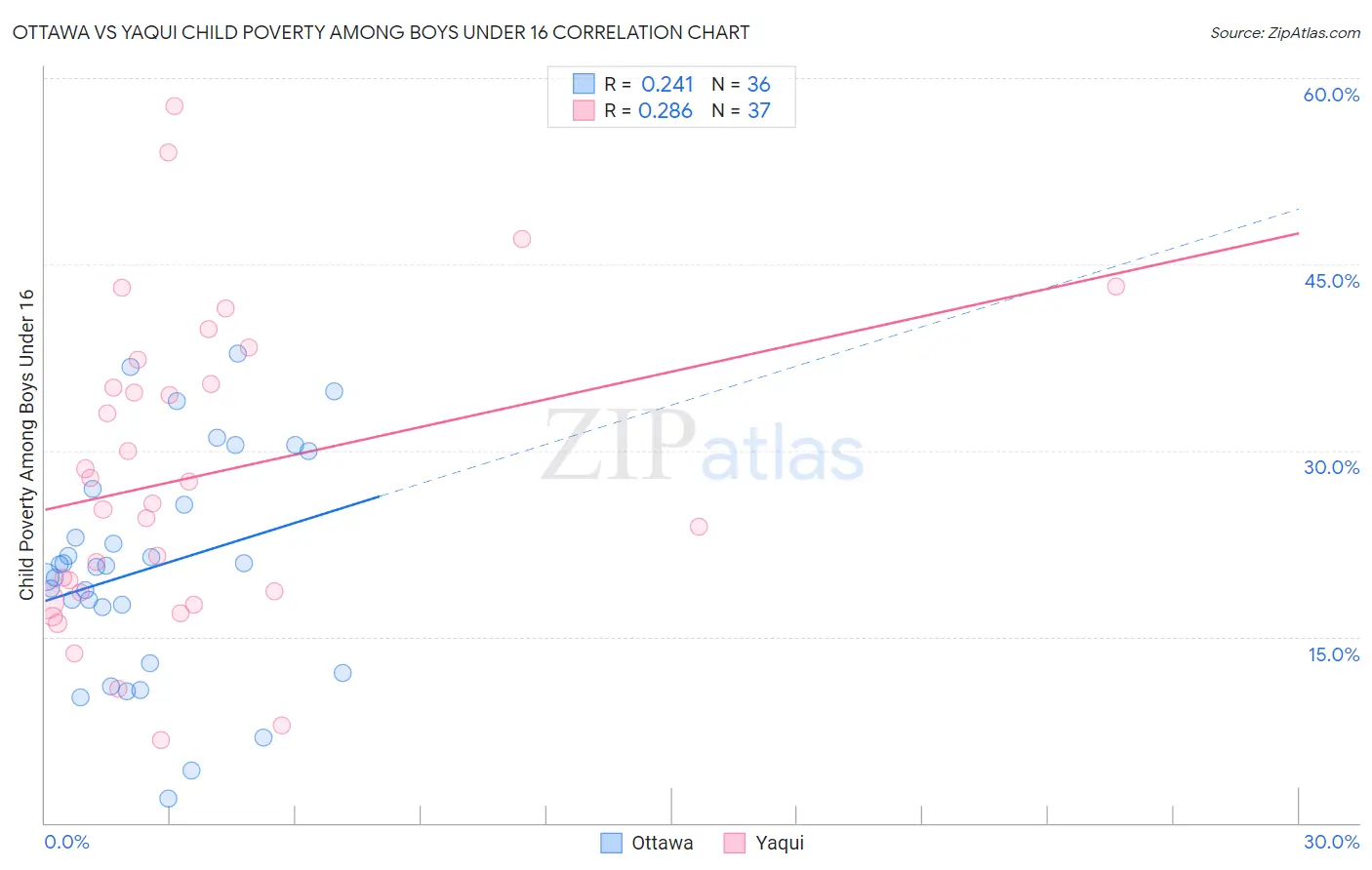 Ottawa vs Yaqui Child Poverty Among Boys Under 16