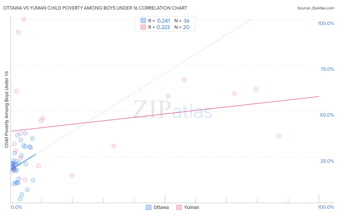 Ottawa vs Yuman Child Poverty Among Boys Under 16