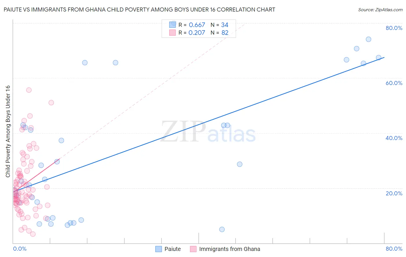 Paiute vs Immigrants from Ghana Child Poverty Among Boys Under 16
