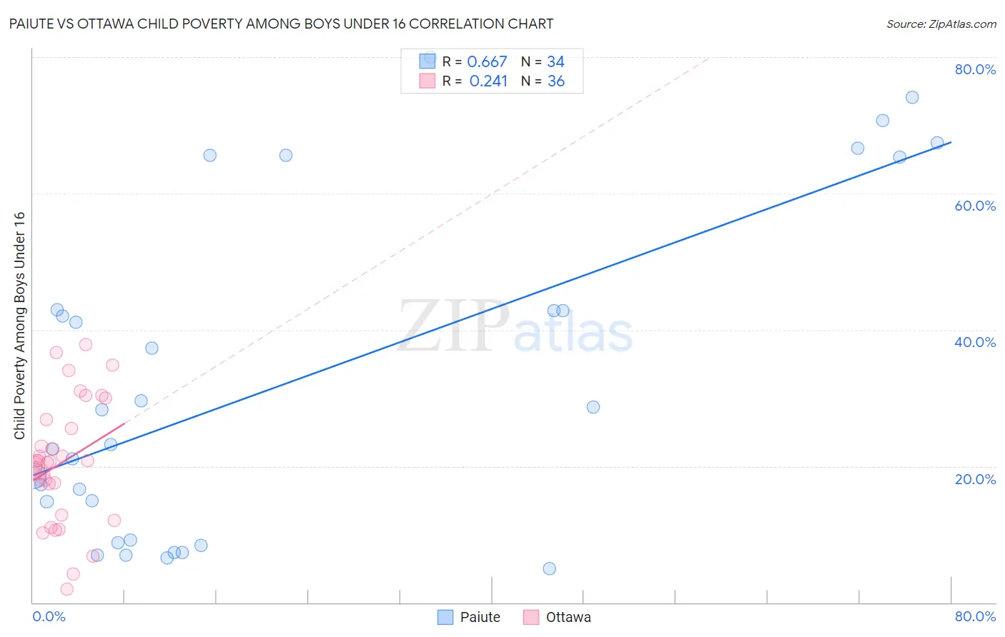 Paiute vs Ottawa Child Poverty Among Boys Under 16
