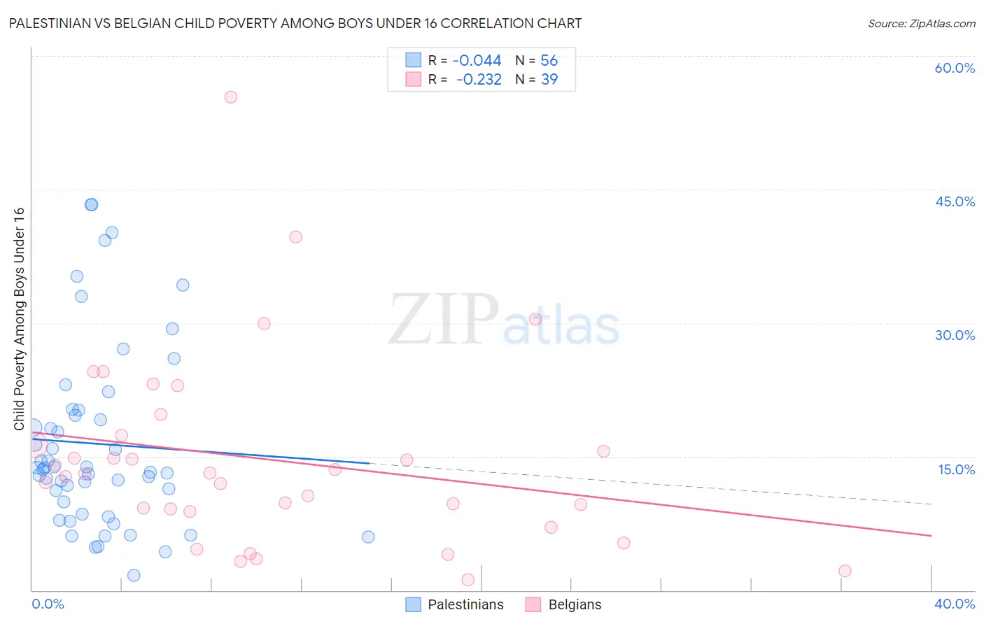 Palestinian vs Belgian Child Poverty Among Boys Under 16