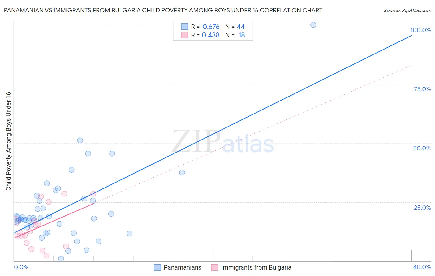 Panamanian vs Immigrants from Bulgaria Child Poverty Among Boys Under 16
