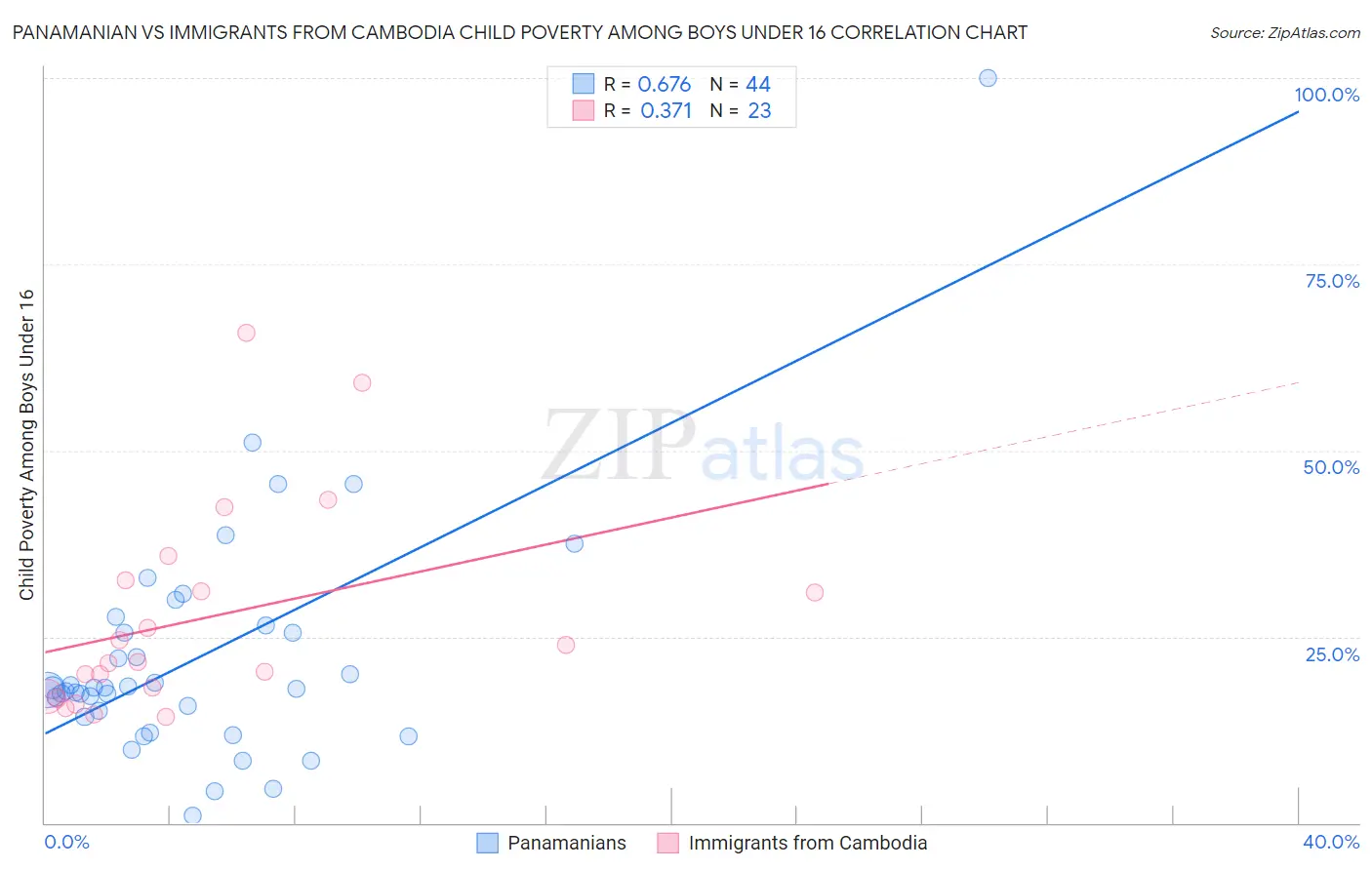 Panamanian vs Immigrants from Cambodia Child Poverty Among Boys Under 16