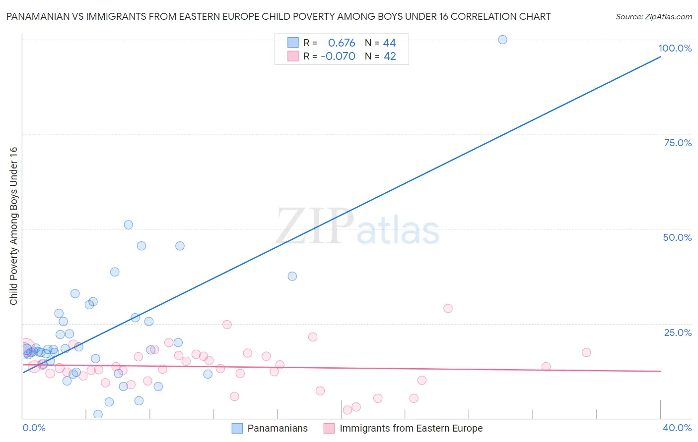 Panamanian vs Immigrants from Eastern Europe Child Poverty Among Boys Under 16