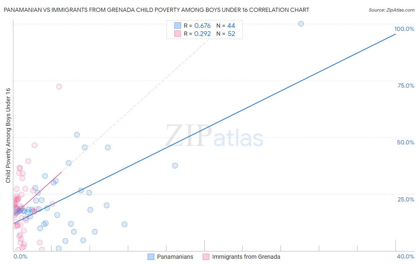 Panamanian vs Immigrants from Grenada Child Poverty Among Boys Under 16