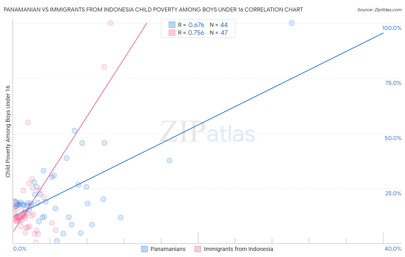 Panamanian vs Immigrants from Indonesia Child Poverty Among Boys Under 16