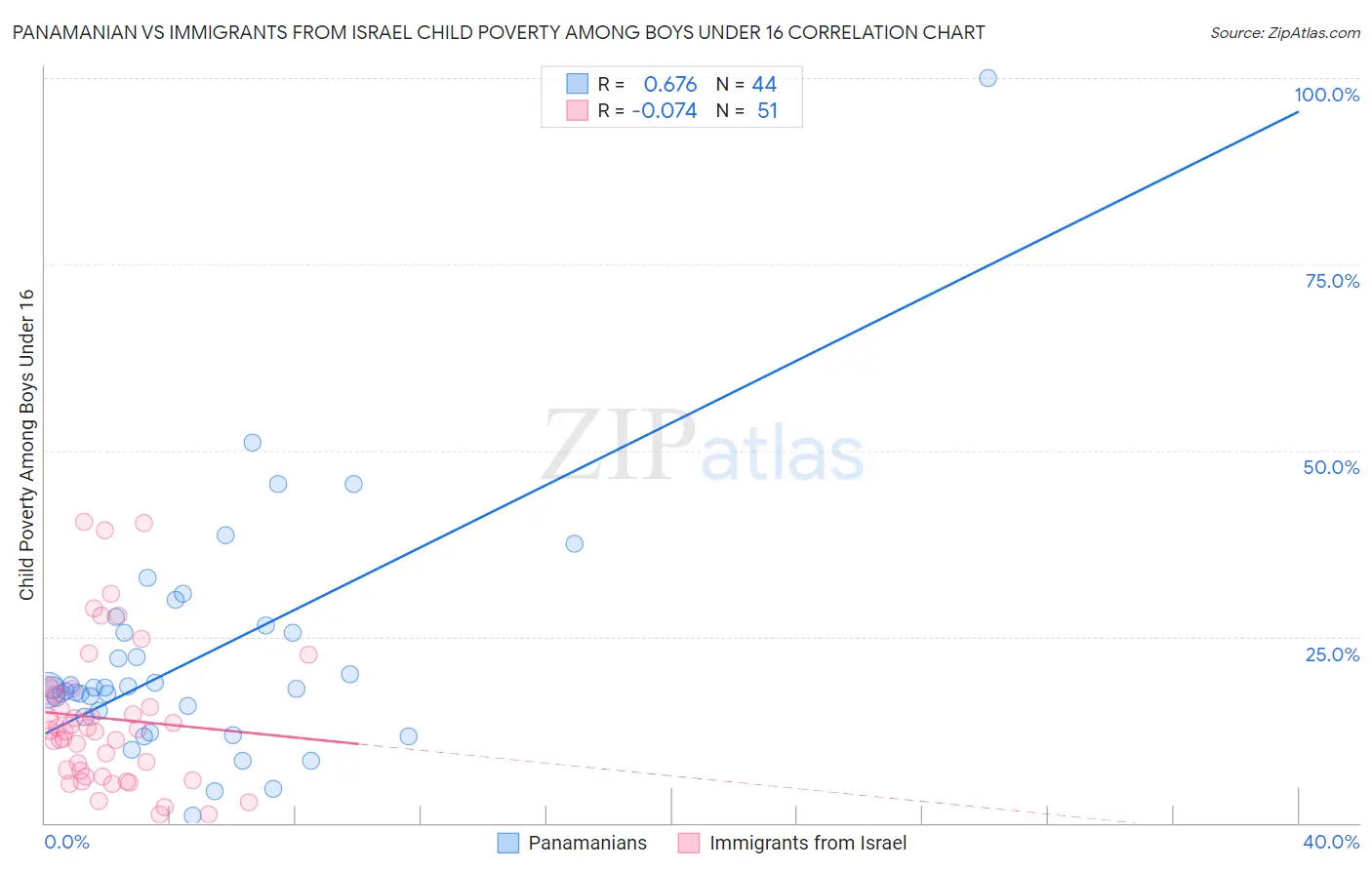 Panamanian vs Immigrants from Israel Child Poverty Among Boys Under 16