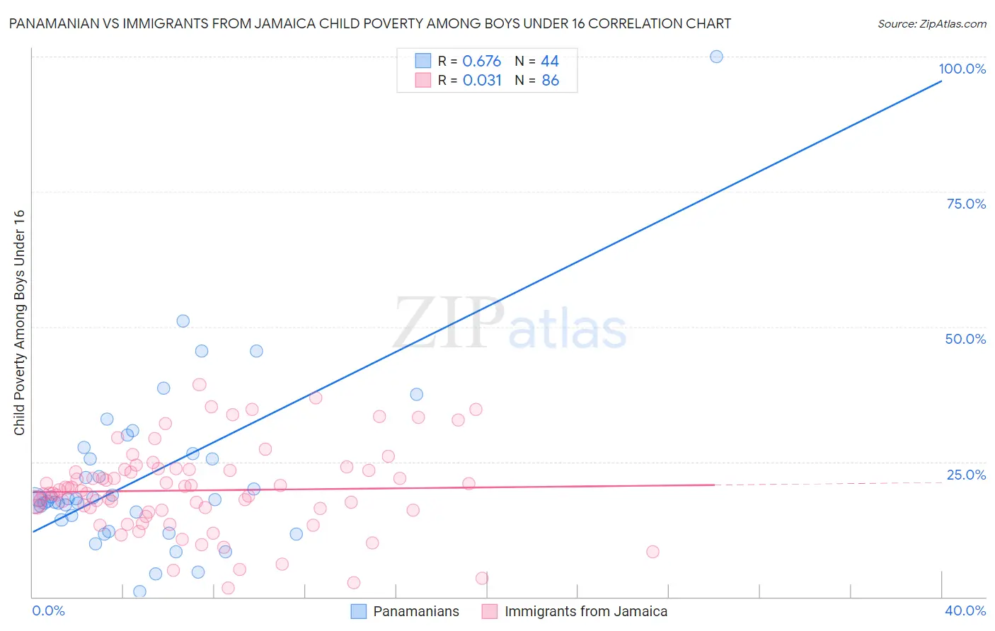 Panamanian vs Immigrants from Jamaica Child Poverty Among Boys Under 16