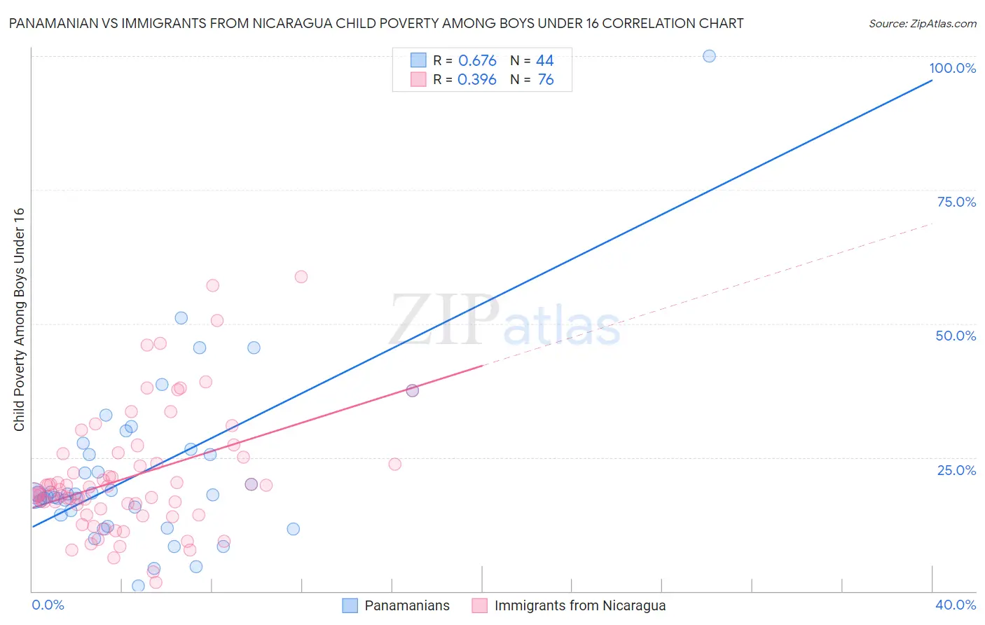 Panamanian vs Immigrants from Nicaragua Child Poverty Among Boys Under 16