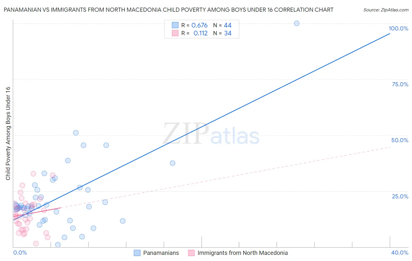 Panamanian vs Immigrants from North Macedonia Child Poverty Among Boys Under 16