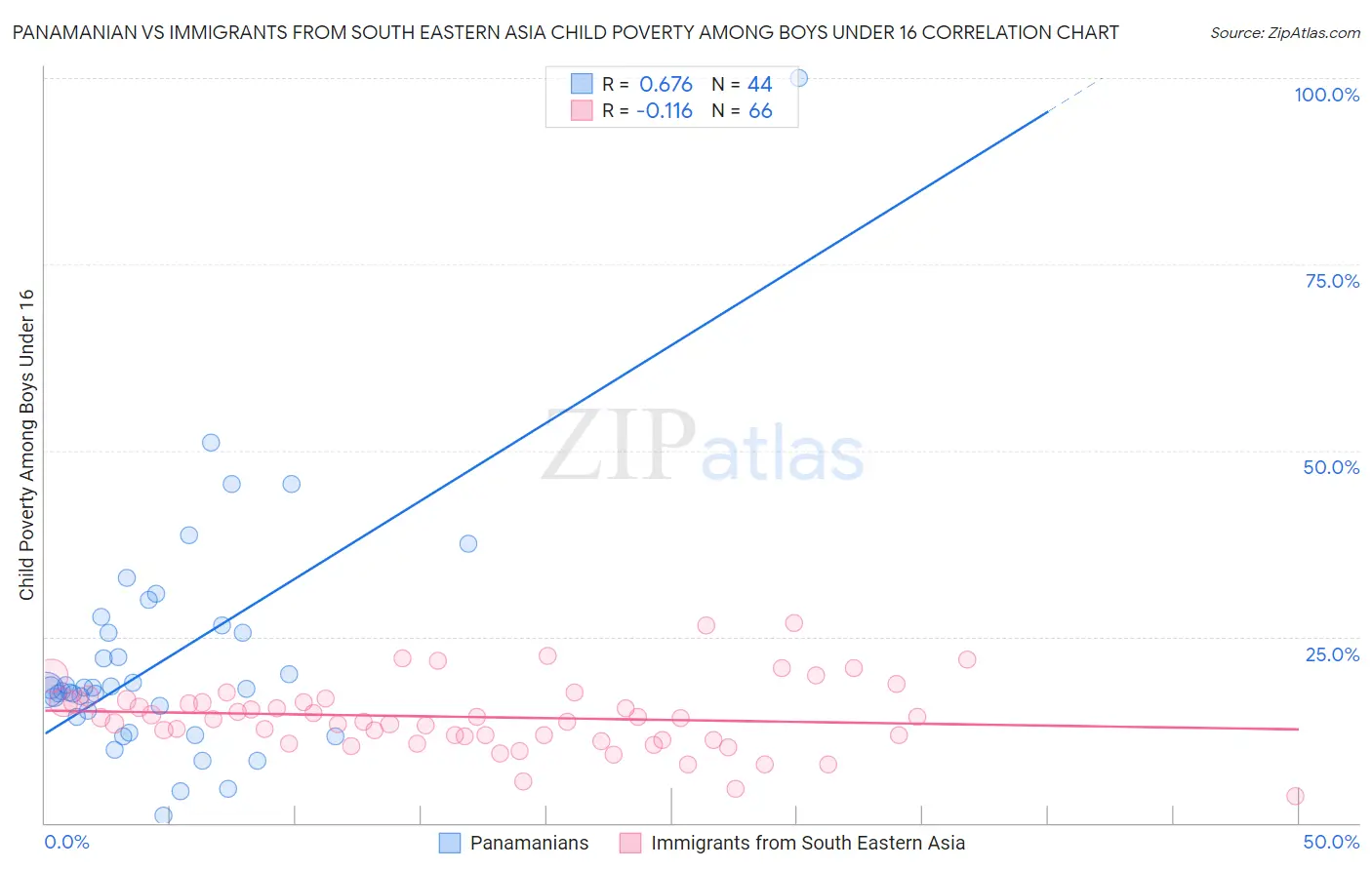 Panamanian vs Immigrants from South Eastern Asia Child Poverty Among Boys Under 16